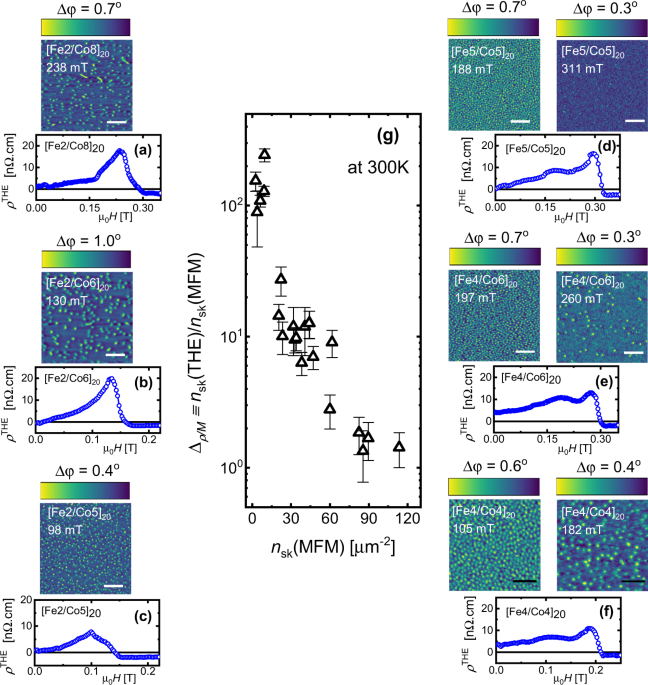 Colossal Topological Hall Effect At The Transition Between Isolated And Lattice Phase Interfacial Skyrmions Nature Communications