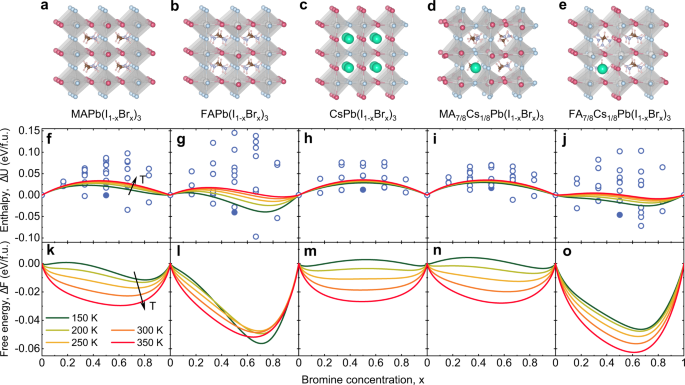Unified Theory For Light Induced Halide Segregation In Mixed Halide Perovskites Nature Communications