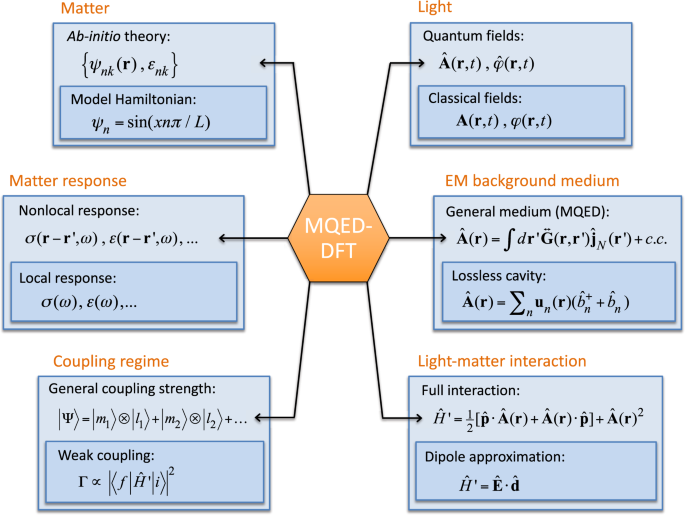 Combining Density Functional Theory With Macroscopic Qed For Quantum Light Matter Interactions In 2d Materials Nature Communications