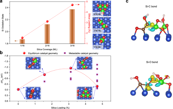 Silica Copper Catalyst Interfaces Enable Carbon Carbon Coupling Towards Ethylene Electrosynthesis Nature Munications