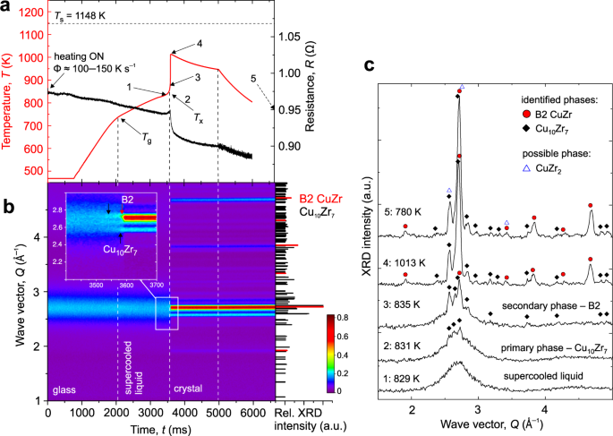 In Situ Correlation Between Metastable Phase Transformation Mechanism And Kinetics In A Metallic Glass Nature Communications