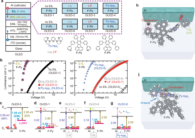 Unravelling The Electron Injection Transport Mechanism In Organic Light Emitting Diodes Nature Communications Unravelling The Electron Injection Transport Mechanism In Organic Light Emitting Diodes Nature Communications