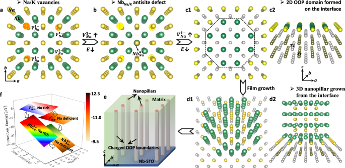 Alkali Deficiency Driven Charged Out Of Phase Boundaries For Giant Electromechanical Response Nature Communications