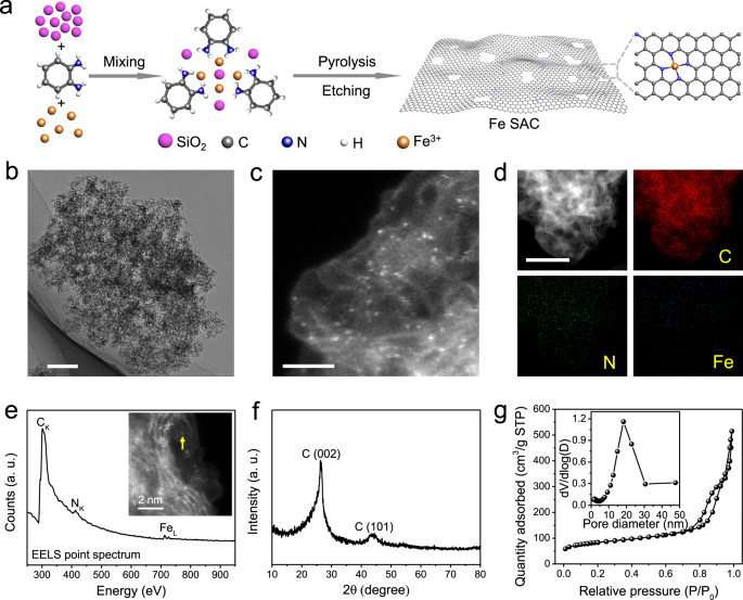 Electrochemical Ammonia Synthesis Via Nitrate Reduction On Fe Single Atom Catalyst Nature Communications