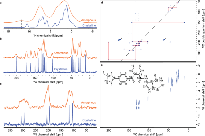 Structure determination of an amorphous drug large-scale NMR | Nature Communications