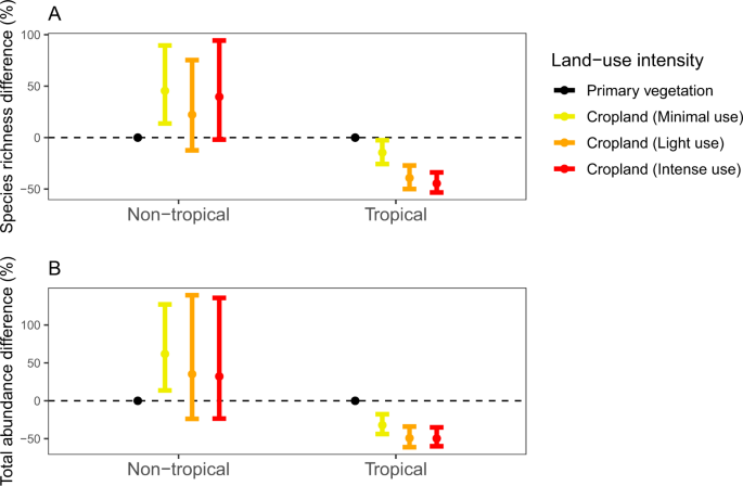 Influence Of Land Use On The Abundance And Spatial