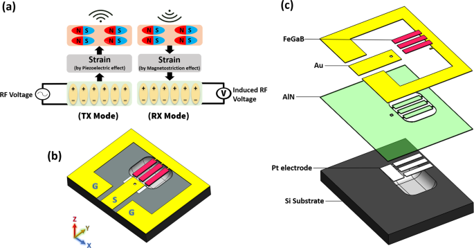 Ultra-compact dual-band smart NEMS magnetoelectric antennas for simultaneous wireless energy harvest