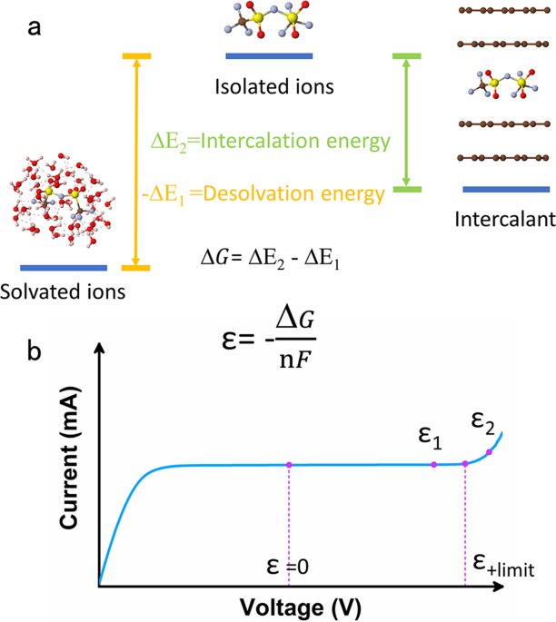 Manipulating Anion Intercalation Enables A High Voltage Aqueous Dual Ion Battery Nature Communications