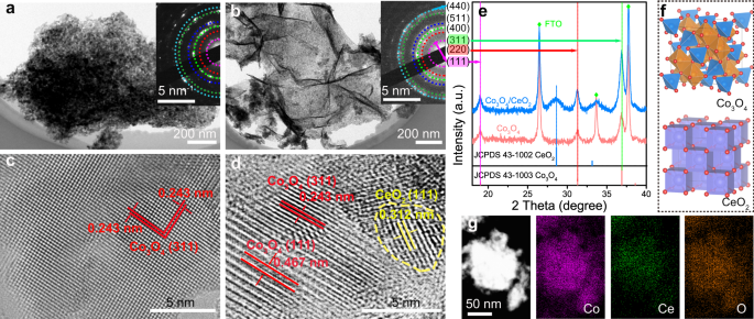 Modifying Redox Properties And Local Bonding Of Co3o4 By Ceo2 Enhances Oxygen Evolution Catalysis In Acid Nature Communications