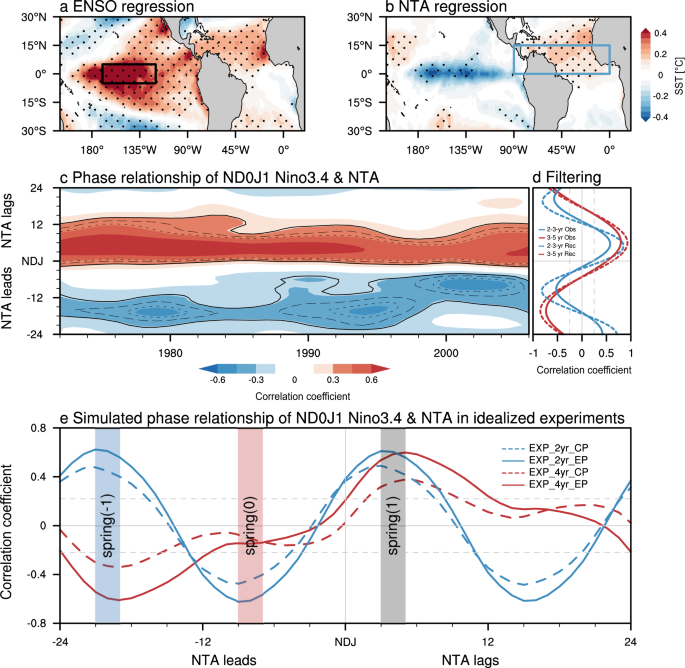 ACP - Atlantic Multidecadal Oscillation modulates the relationship between  El Niño–Southern Oscillation and fire weather in Australia
