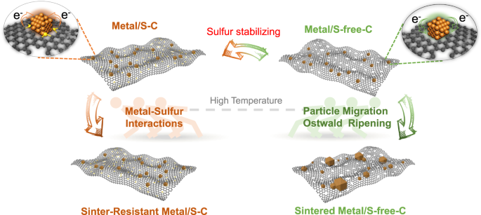 Sulfur stabilizing metal nanoclusters on carbon at high temperatures