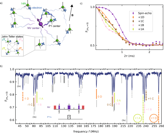 Entanglement Of Dark Electron Nuclear Spin Defects In Diamond Nature Communications