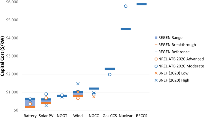 Impact Of Carbon Dioxide Removal Technologies On Deep Decarbonization Of The Electric Power Sector Nature Munications