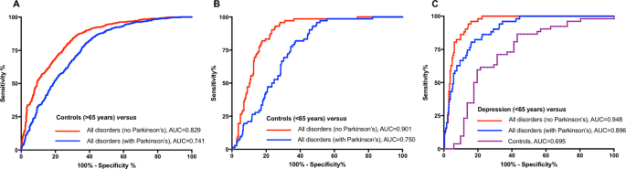 NfL as a biomarker for neurodegeneration and survival in Parkinson