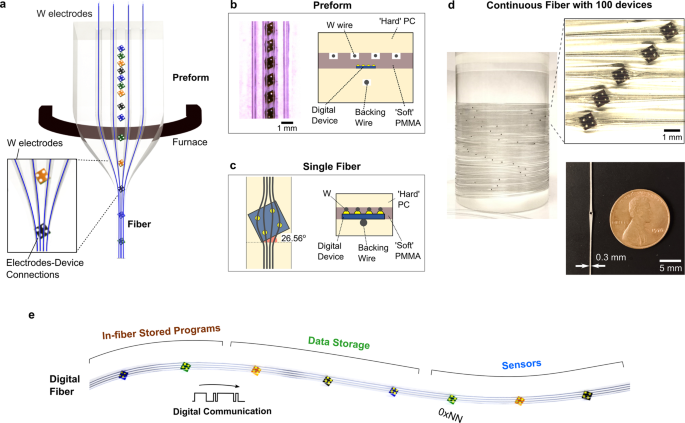 Digital electronics in fibres enable fabric-based machine-learning  inference | Nature Communications