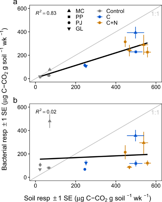 Nutrients Cause Consolidation Of Soil Carbon Flux To Small Proportion Of Bacterial Community Nature Communications