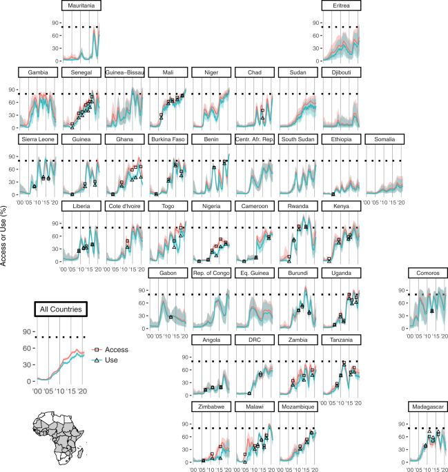 Maps and metrics of insecticide-treated net access, use, and nets