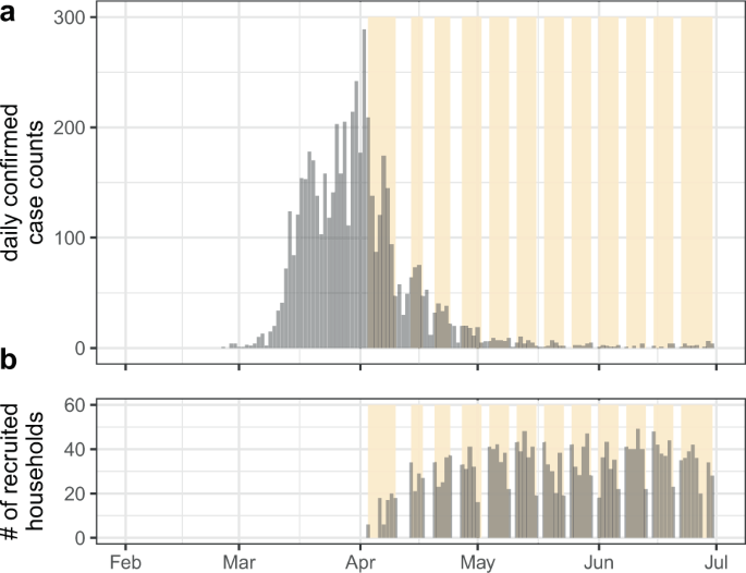 Insights Into Household Transmission Of Sars Cov 2 From A Population Based Serological Survey Nature Communications