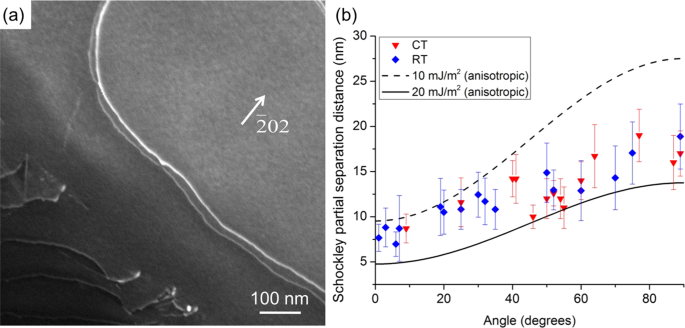 Stacking Fault Energy In Concentrated Alloys Nature Communications