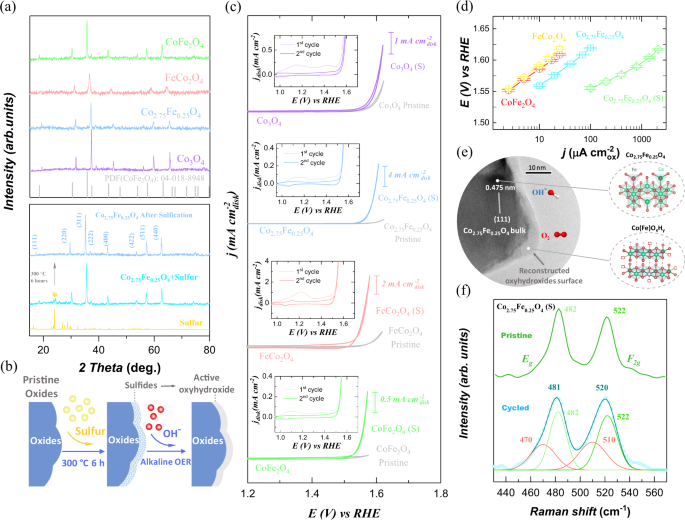 Spin Pinning Effect To Reconstructed Oxyhydroxide Layer On Ferromagnetic Oxides For Enhanced Water Oxidation Nature Communications