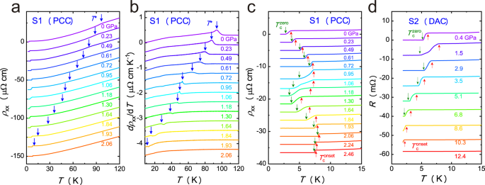 Unusual Competition Of Superconductivity And Charge Density Wave State In A Compressed Topological Kagome Metal Nature Communications