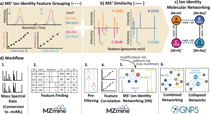 Ion identity molecular networking for mass spectrometry-based metabolomics  in the GNPS environment | Nature Communications