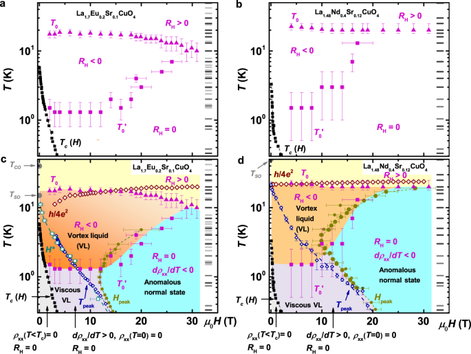 Magnetic Field Reveals Vanishing Hall Response In The Normal State Of Stripe Ordered Cuprates Nature Communications Magnetic Field Reveals Vanishing Hall Response In The Normal State Of Stripe Ordered Cuprates Nature Communications