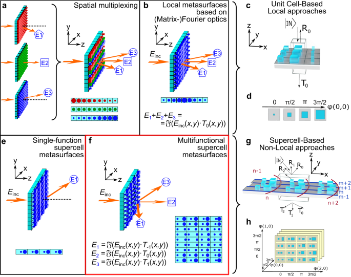 Multifunctional wide-angle optics and lasing based on supercell  metasurfaces | Nature Communications