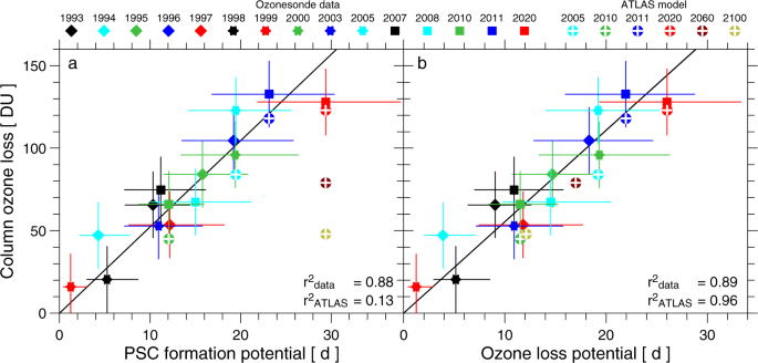 Climate Change Favours Large Seasonal Loss Of Arctic Ozone Nature Communications Climate Change Favours Large Seasonal Loss Of Arctic Ozone Nature Communications