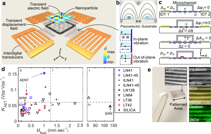Acoustoelectronic Nanotweezers Enable Dynamic And Large Scale Control Of Nanomaterials Nature Communications