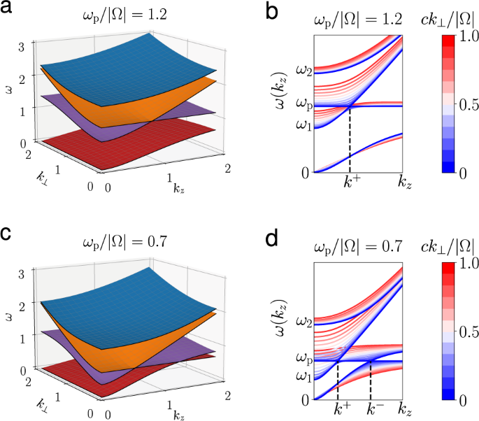 Topological Phases And Bulk Edge Correspondence Of Magnetized Cold Plasmas Nature Communications
