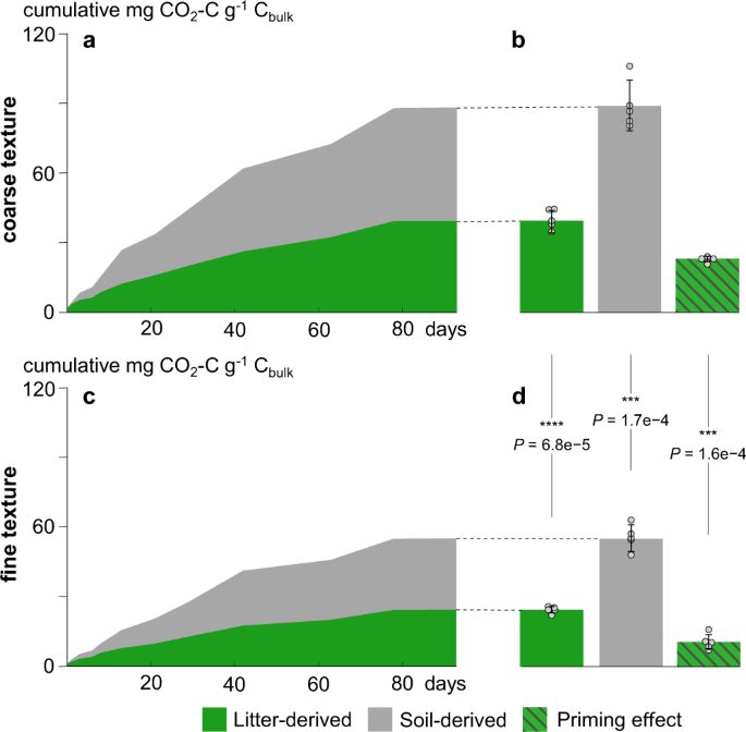 Cumulative mean length of streams plotted against orders results a