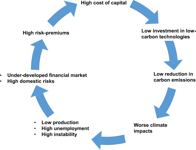 Higher cost of finance exacerbates a climate investment trap in developing  economies