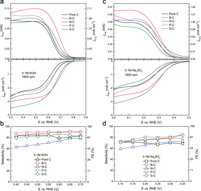 Highly Active And Selective Oxygen Reduction To H2o2 On Boron Doped Carbon For High Production Rates Nature Communications