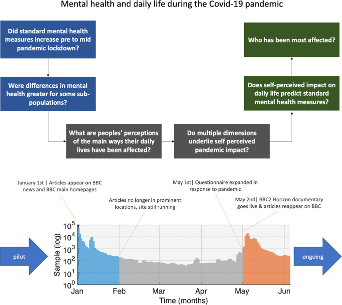 Associations Between Dimensions Of Behaviour Personality Traits And Mental Health During The Covid 19 Pandemic In The United Kingdom Nature Communications