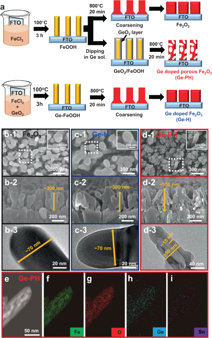 NiFeOx decorated Ge-hematite/perovskite for an efficient water splitting system - Nature.com