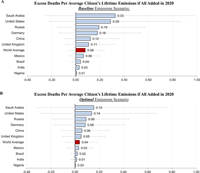 The mortality cost of carbon | Nature Communications