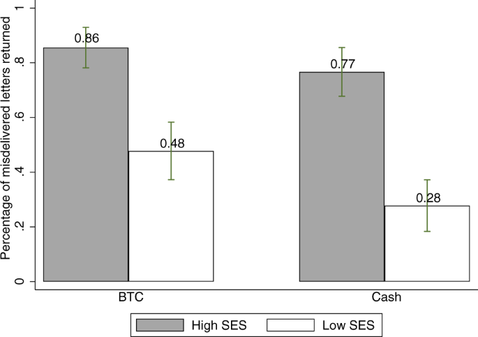 Higher Socioeconomic Status Does Not Predict Decreased Prosocial Behavior In A Field Experiment Nature Communications