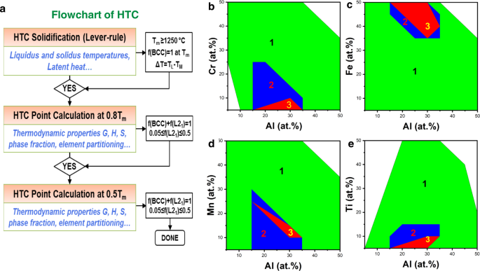 High Throughput Design Of High Performance Lightweight High Entropy Alloys Nature Communications