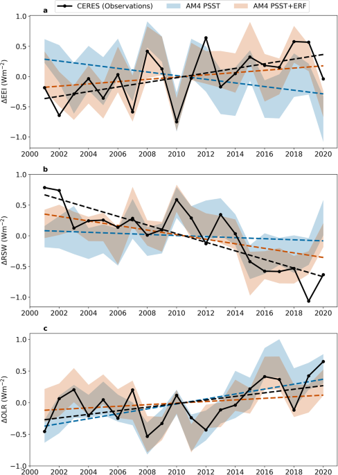 Anthropogenic forcing and response yield observed positive trend in Earth's  energy imbalance | Nature Communications