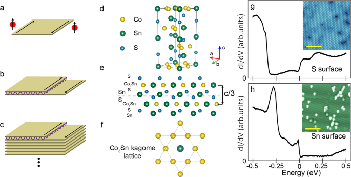 Evidence For One Dimensional Chiral Edge States In A Magnetic Weyl Semimetal Co3sn2s2 Nature Communications