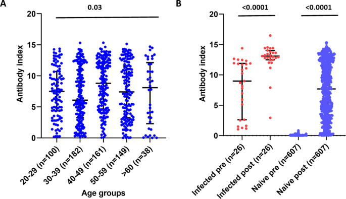Immune Responses To A Single Dose Of The Azd1222 Covishield Vaccine In Health Care Workers Nature Communications Immune Responses To A Single Dose Of The Azd1222 Covishield Vaccine In Health Care Workers Nature Communications