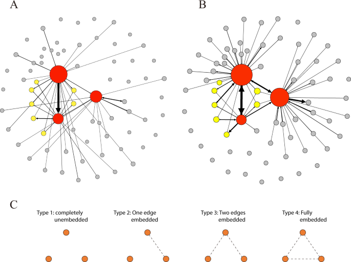 Triadic embeddedness structure in family networks predicts mobile