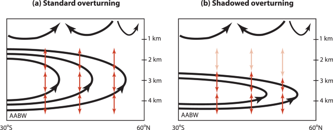 Diffusion Controls The Ventilation Of A Pacific Shadow Zone Above Abyssal Overturning Nature Communications