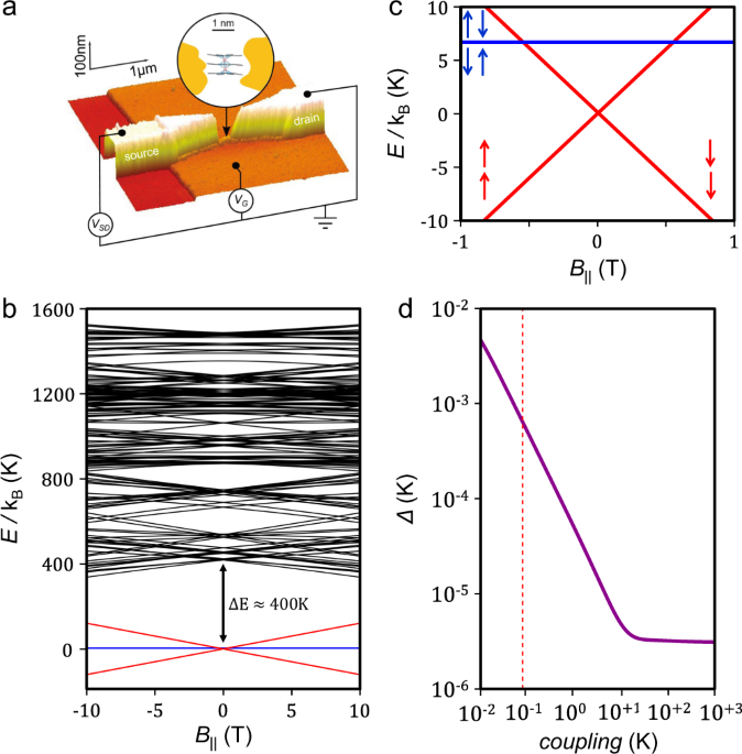 Increasing the hilbert space dimension using a single coupled molecular spin