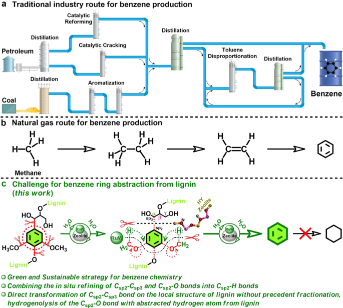 klæde Lima deadline Sustainable production of benzene from lignin | Nature Communications