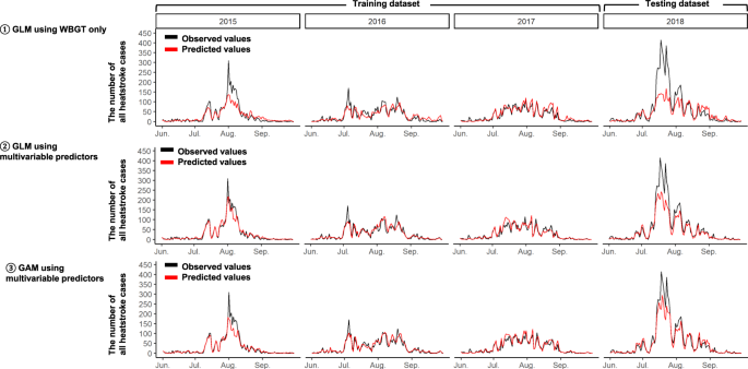 Heatstroke Predictions By Machine Learning Weather Information And An All Population Registry For 12 Hour Heatstroke Alerts Nature Communications Heatstroke Predictions By Machine Learning Weather Information And An All Population Registry For 12 Hour Heatstroke Alerts Nature Communications