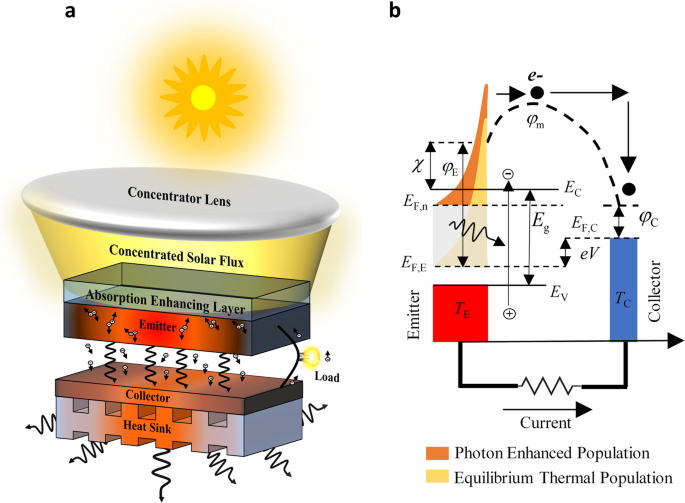 Semiconductor thermionics for next generation solar cells: photon 