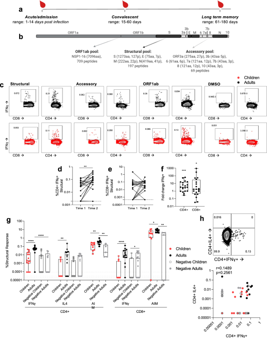 SARS-CoV-2 specific T cell res...