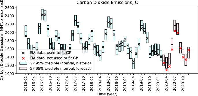 No COVID-19 climate silver lin...